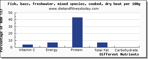 chart to show highest vitamin c in sea bass per 100g